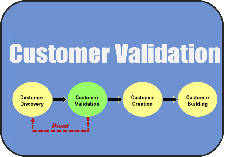 Customer validation process from customer discovery to customer validation to customer creation to customer building